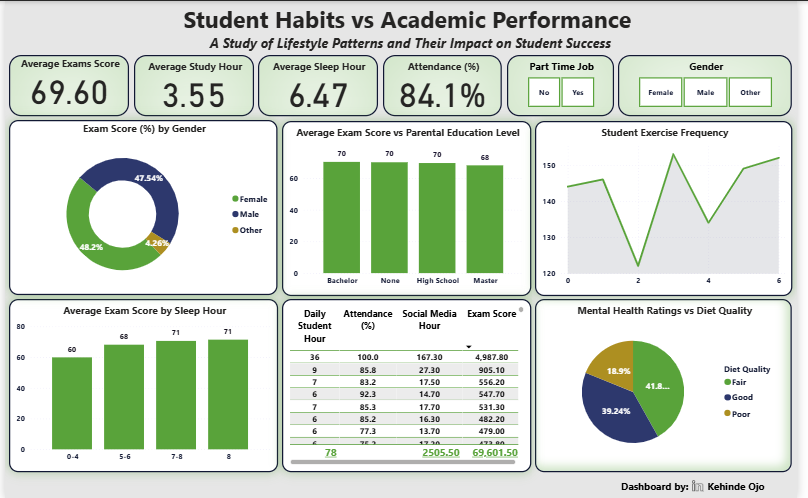 Student Habits vs Academic Performance